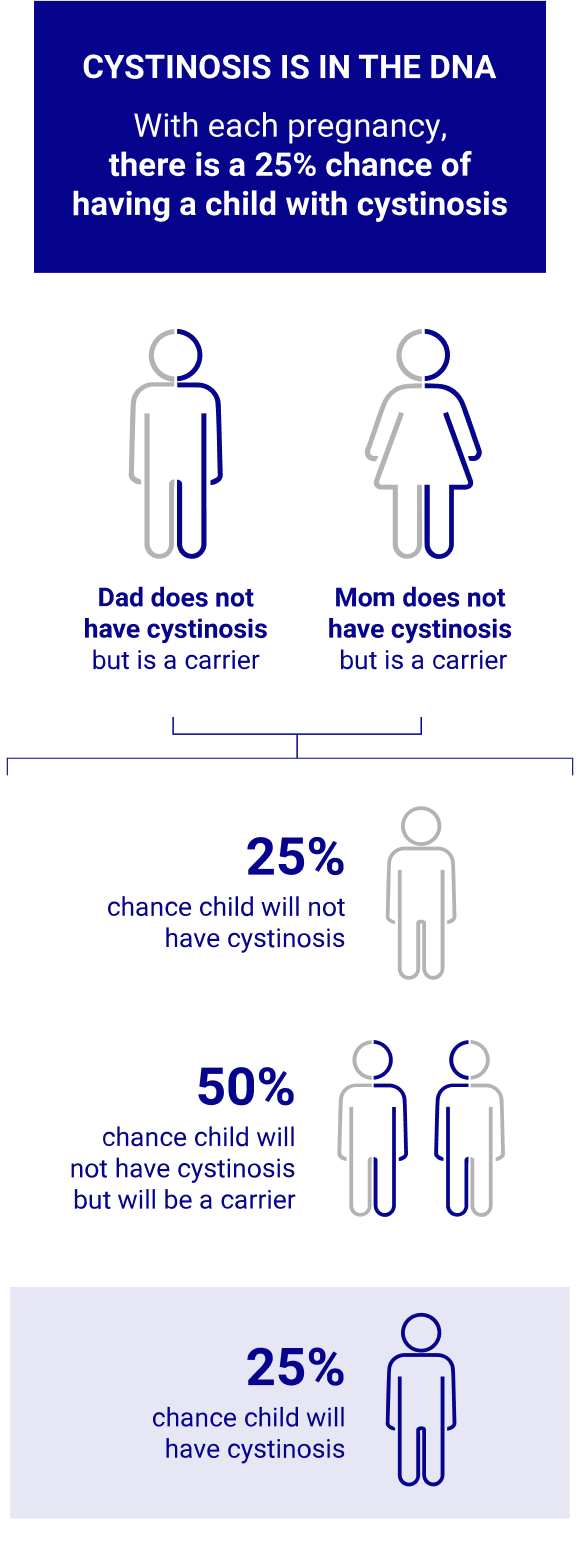 image showing how cystinosis can be passed to children